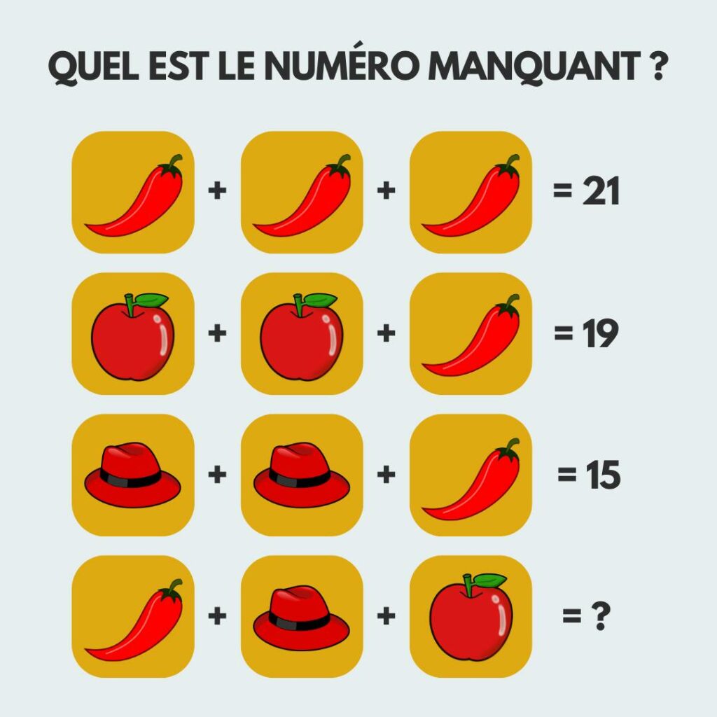 Quel est le numéro manquant ?
Poivron + Poivron + Poivron = 21
Pomme + Pomme + Poivron = 19
Chapeau + Chapeau + Poivron = 15
Poivron + Chapeau + Pomme = ?